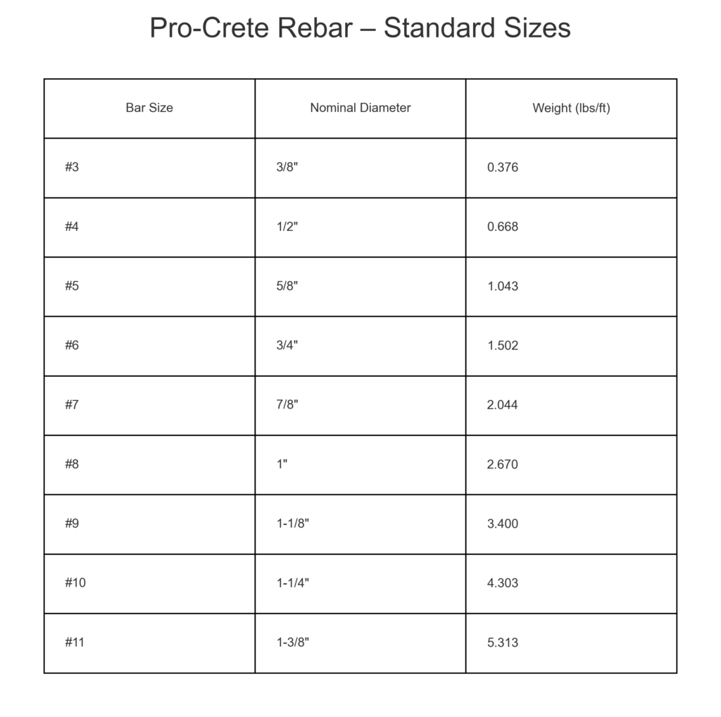 procrete rebar standard sizes | Pro-Crete Materials | Procretematerials.com